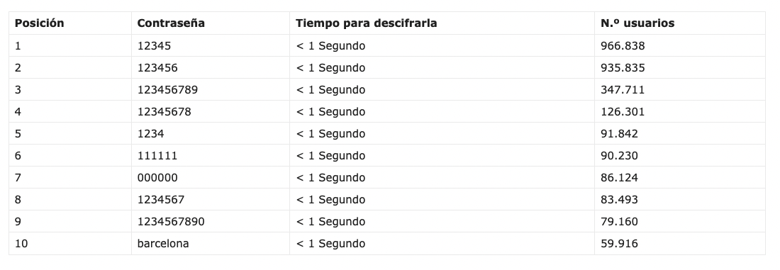 Contraseñas seguras