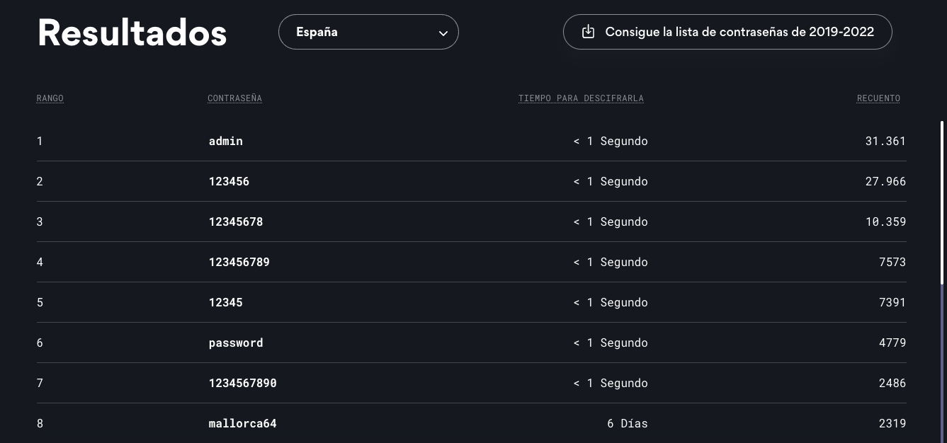 Contraseñas más utilizadas en España